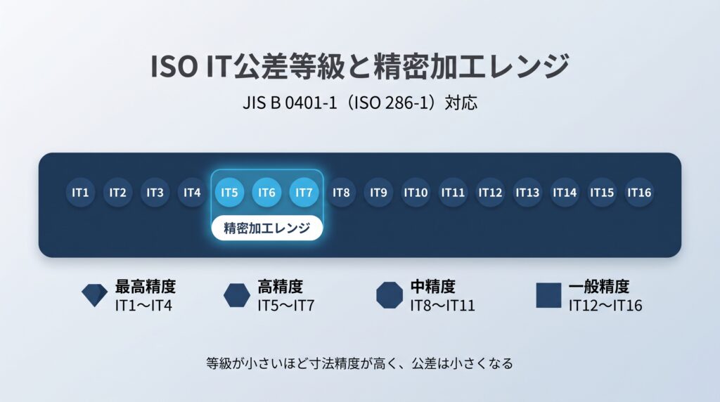ISO IT公差等級と精密加工レンジ|JIS B 0401-1(ISO 286-1)対応・IT5〜IT7が精密加工レンジ